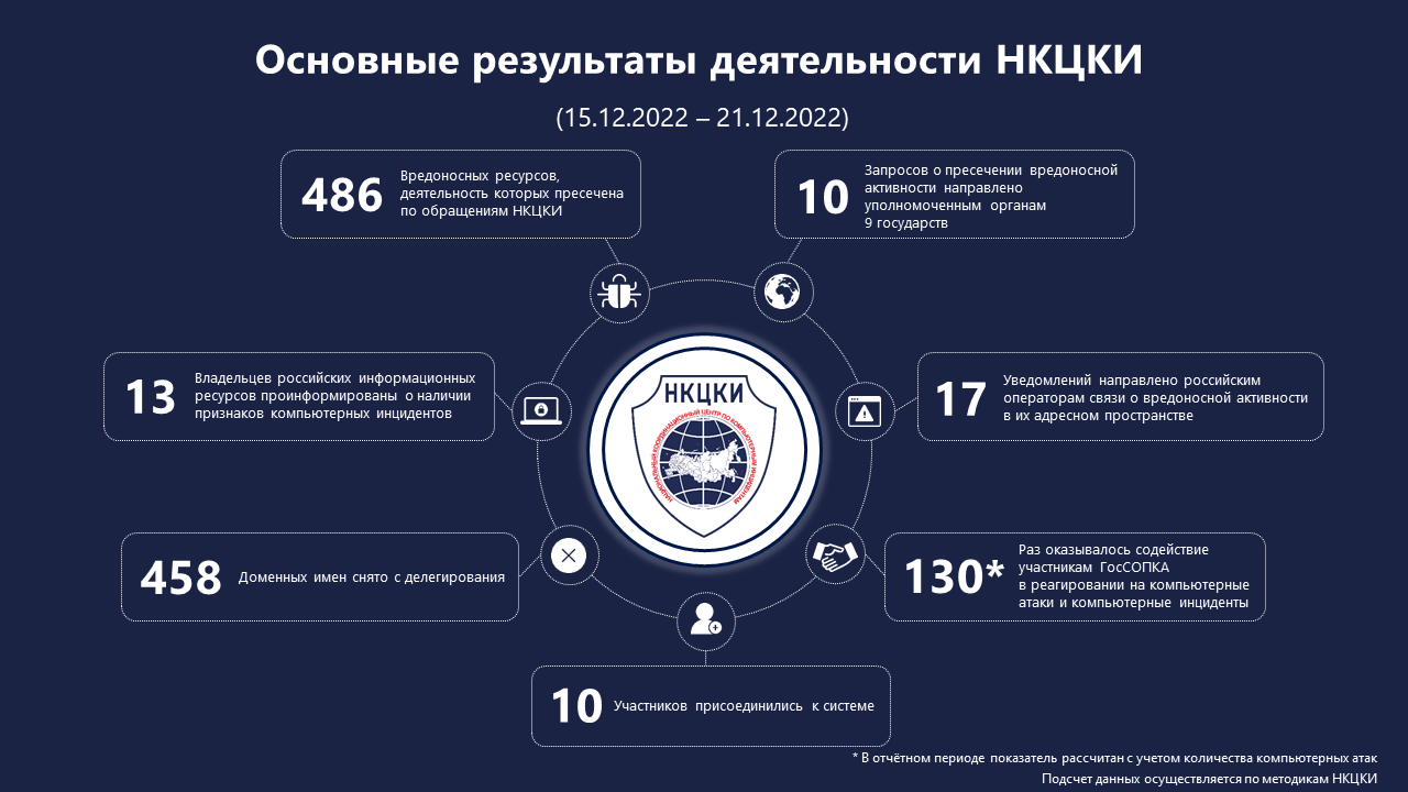 Фас 995 22 от 16.12 22. ГОССОПКА И НКЦКИ. Взаимодействие с НКЦКИ. Карточка инцидента НКЦКИ. НКЦКИ расшифровка.