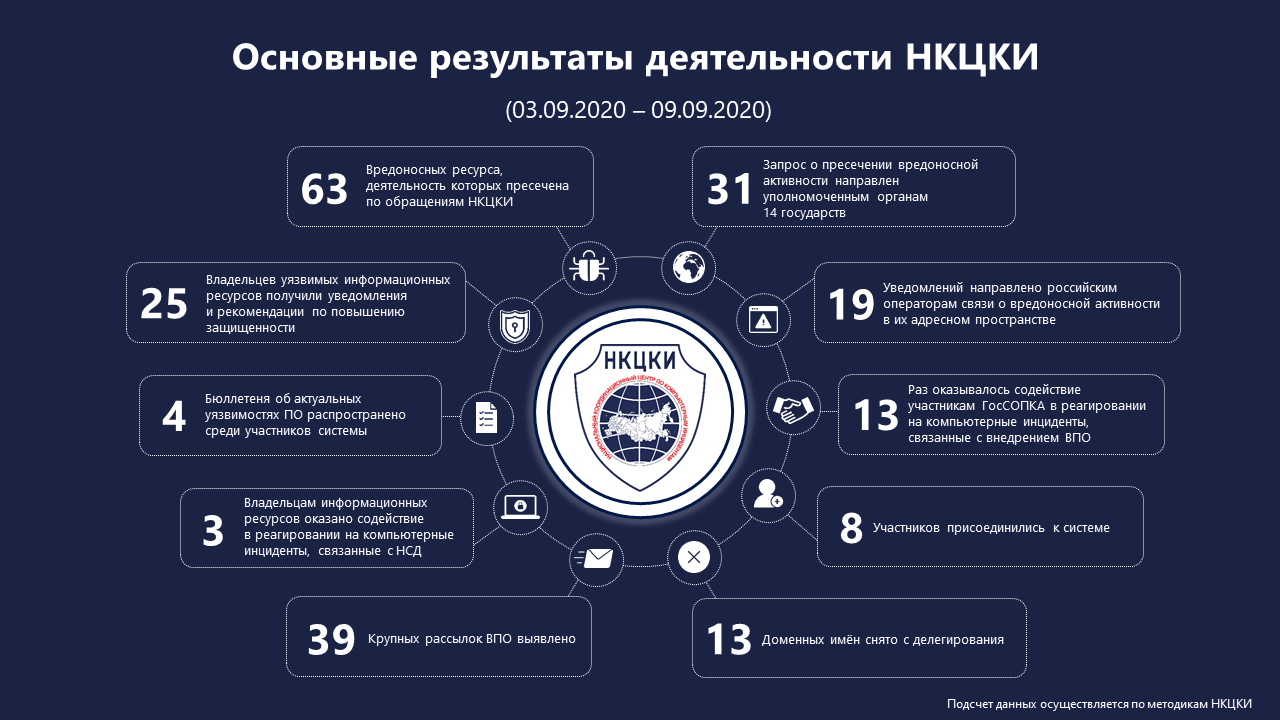 Национальный координационный центр по компьютерным инцидентам. ГОССОПКА НКЦКИ. НКЦКИ ФСБ. НКЦКИ ФСБ ГОССОПКА. Статистика ФСБ.