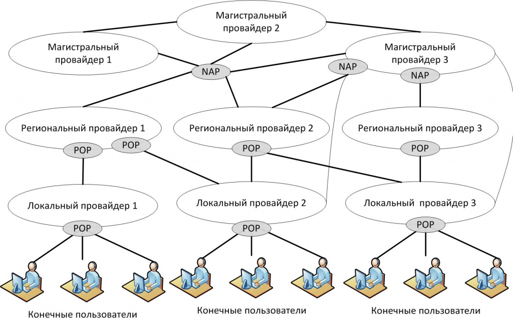 Реферат по теме Структура сетей и протоколов